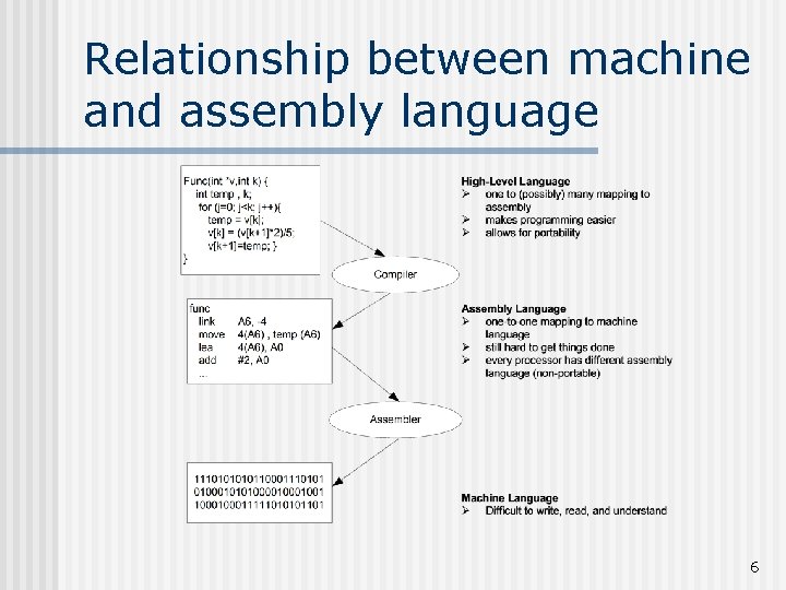 Relationship between machine and assembly language 6 Relationship between machine and assembly language 6