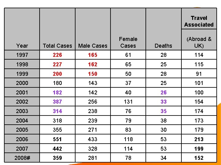 Travel Associated Deaths (Abroad & UK) Year Total Cases Male Cases Female Cases 1997