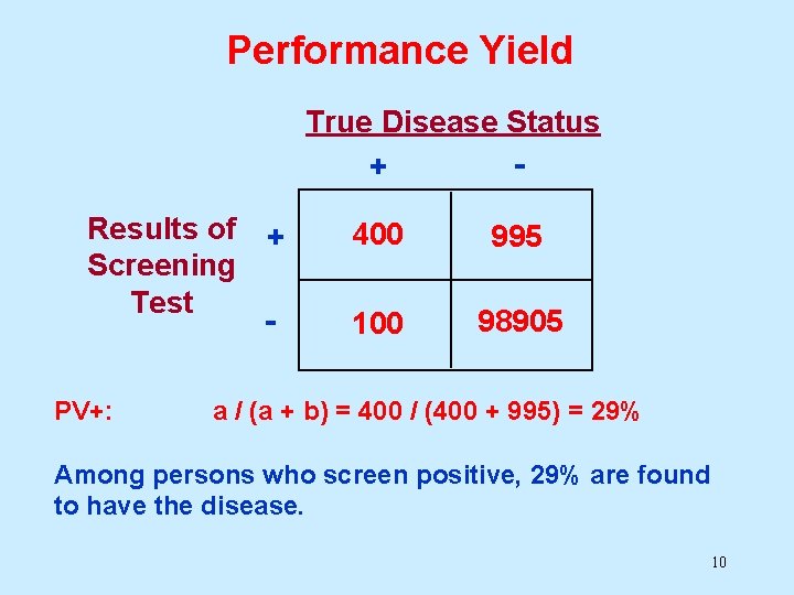 Performance Yield True Disease Status + Results of + Screening Test PV+: 400 995