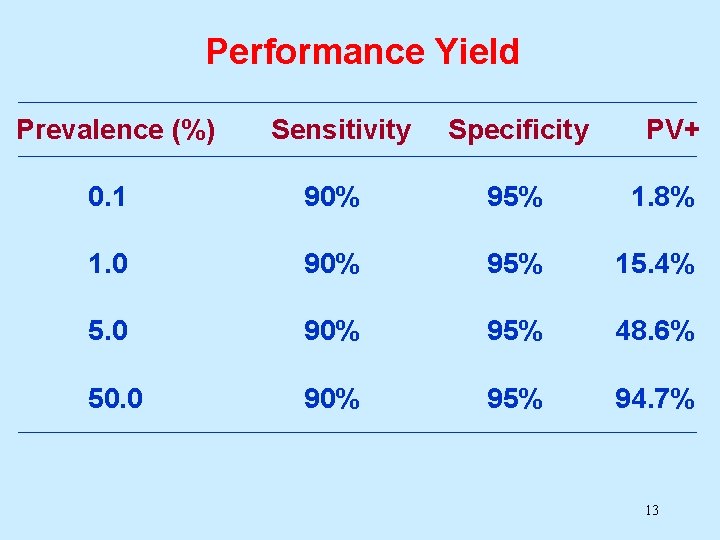 Performance Yield Prevalence (%) Sensitivity Specificity PV+ 0. 1 90% 95% 1. 8% 1.