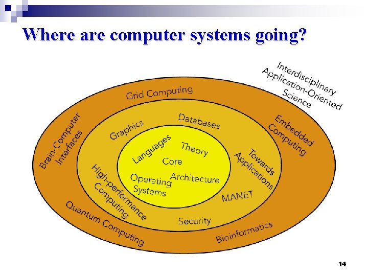 Where are computer systems going? 14 