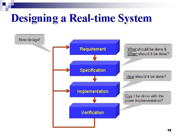 Designing a Real-time System Requirement Specification Implementation Verification 16 