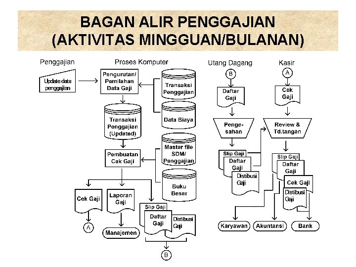 BAGAN ALIR PENGGAJIAN (AKTIVITAS MINGGUAN/BULANAN) 
