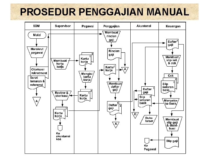 PROSEDUR PENGGAJIAN MANUAL 