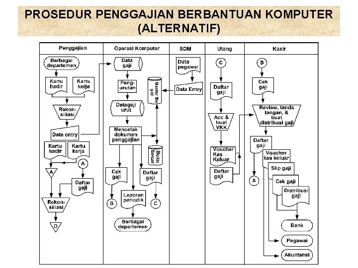 PROSEDUR PENGGAJIAN BERBANTUAN KOMPUTER (ALTERNATIF) 