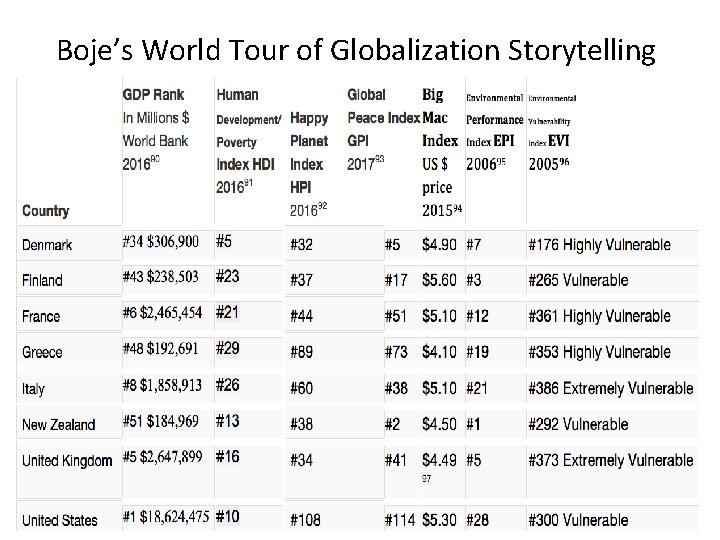 Boje’s World Tour of Globalization Storytelling Boje’s World Tour of Globalization Storytelling