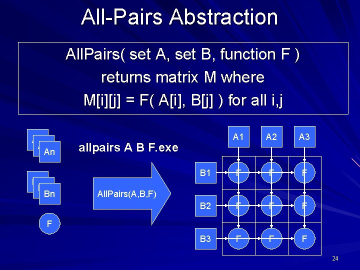All-Pairs Abstraction All. Pairs( set A, set B, function F ) returns matrix M