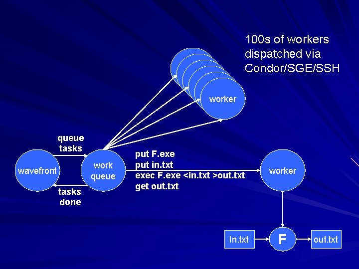 worker worker queue tasks work queue wavefront tasks done 100 s of workers dispatched