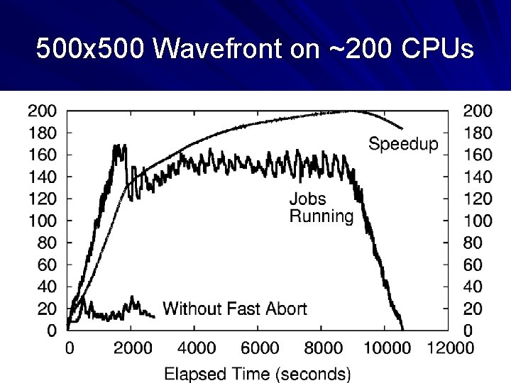 500 x 500 Wavefront on ~200 CPUs 