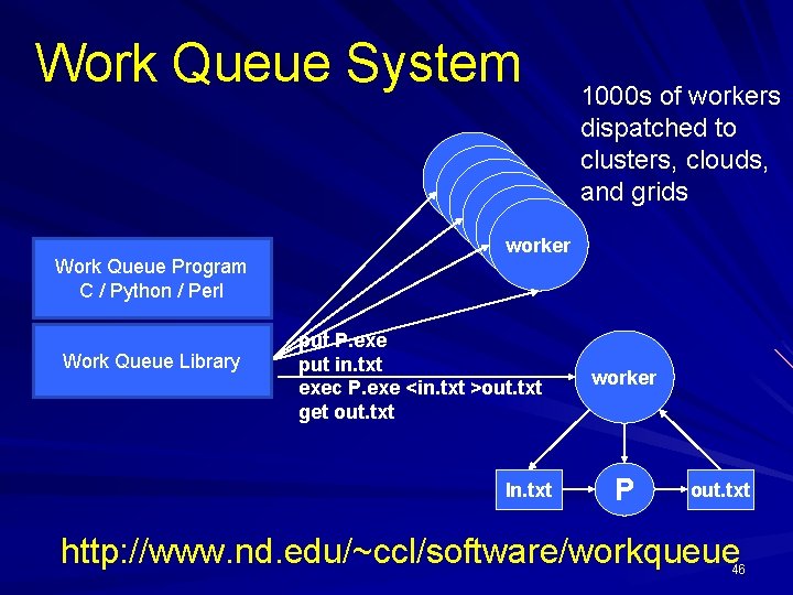 Work Queue System Work Queue Program C / Python / Perl Work Queue Library