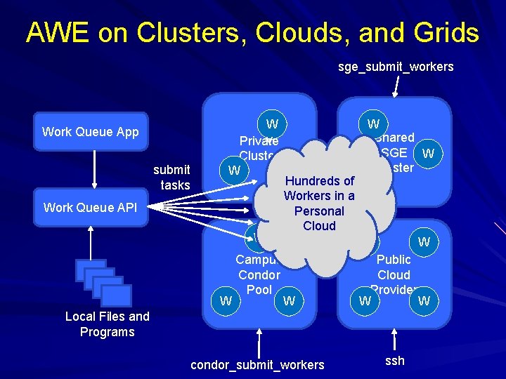 AWE on Clusters, Clouds, and Grids sge_submit_workers Work Queue App submit tasks Work Queue