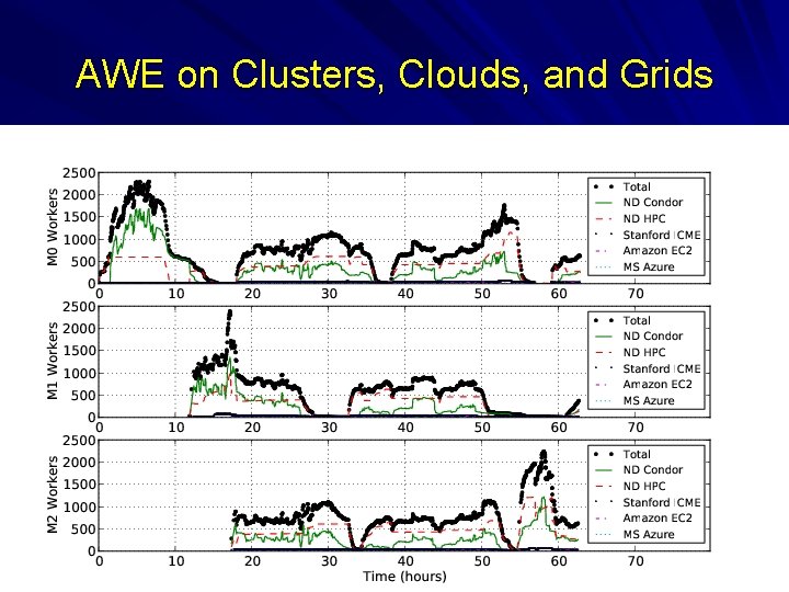 AWE on Clusters, Clouds, and Grids 50 