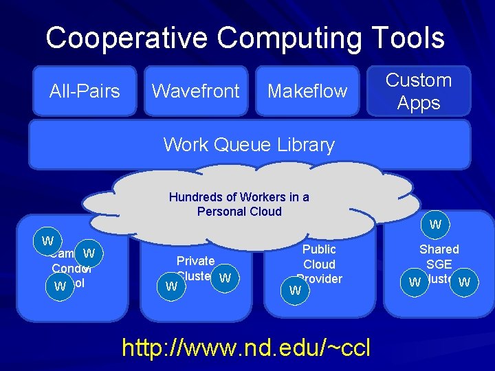 Cooperative Computing Tools All-Pairs Wavefront Makeflow Custom Apps Work Queue Library Hundreds of Workers