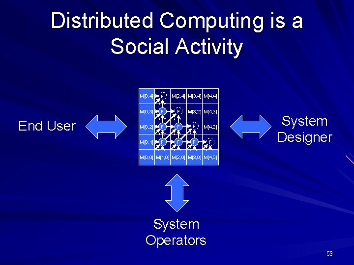 Distributed Computing is a Social Activity M[0, 4] F x d End User M[0,