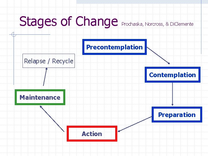Stages of Change Prochaska, Norcross, & Di. Clemente Precontemplation Relapse / Recycle Contemplation Maintenance