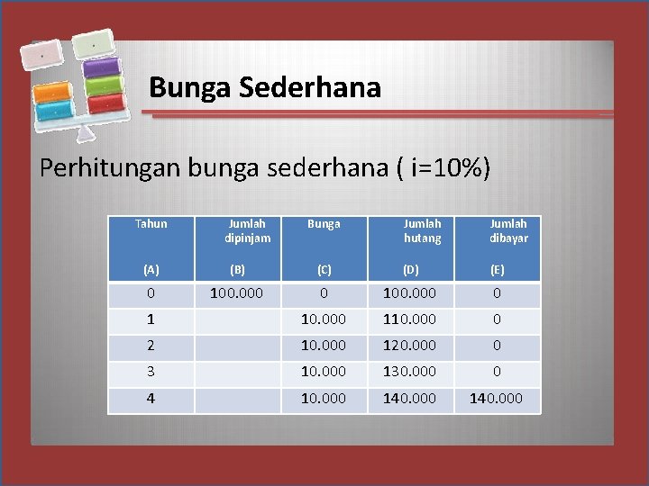 Bunga Sederhana Perhitungan bunga sederhana ( i=10%) Tahun Jumlah dipinjam Bunga Jumlah hutang Jumlah