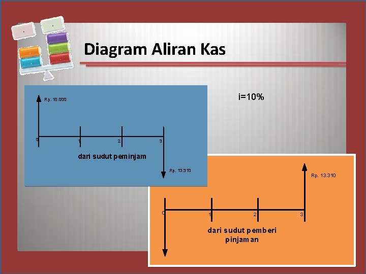 Diagram Aliran Kas i=10% Rp. 10. 000 0 1 2 3 dari sudut peminjam