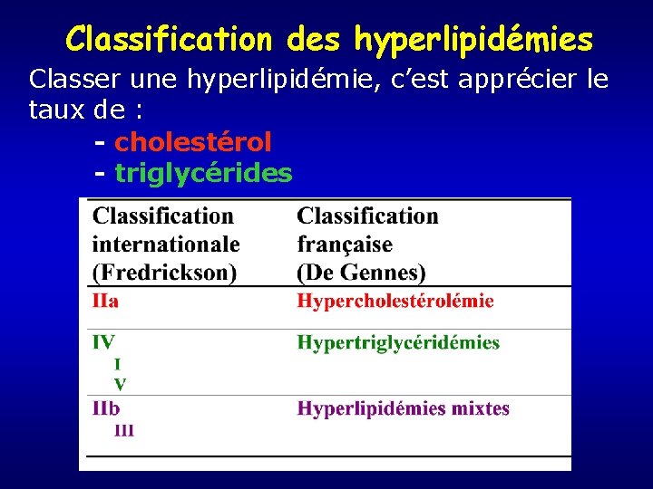 Classification des hyperlipidémies Classer une hyperlipidémie, c’est apprécier le taux de : - cholestérol