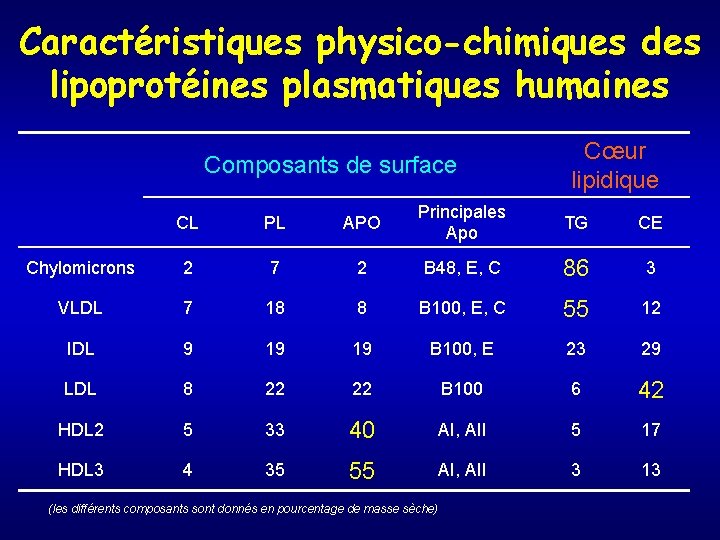 Caractéristiques physico-chimiques des lipoprotéines plasmatiques humaines Composants de surface Cœur lipidique CL PL APO