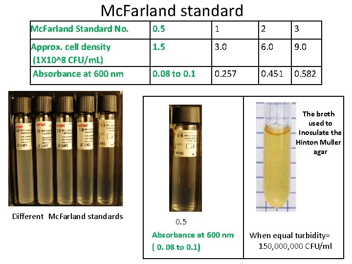 Mc. Farland standard Mc. Farland Standard No. 0. 5 1 2 3 Approx. cell