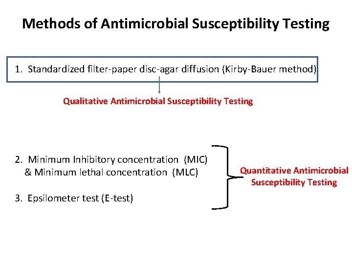 Methods of Antimicrobial Susceptibility Testing 1. Standardized filter-paper disc-agar diffusion (Kirby-Bauer method) Qualitative Antimicrobial