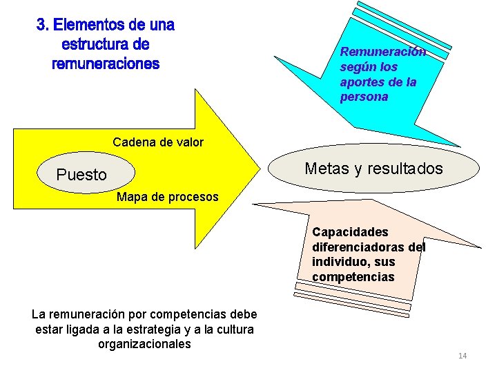 Remuneración según los aportes de la persona Cadena de valor Metas y resultados Puesto