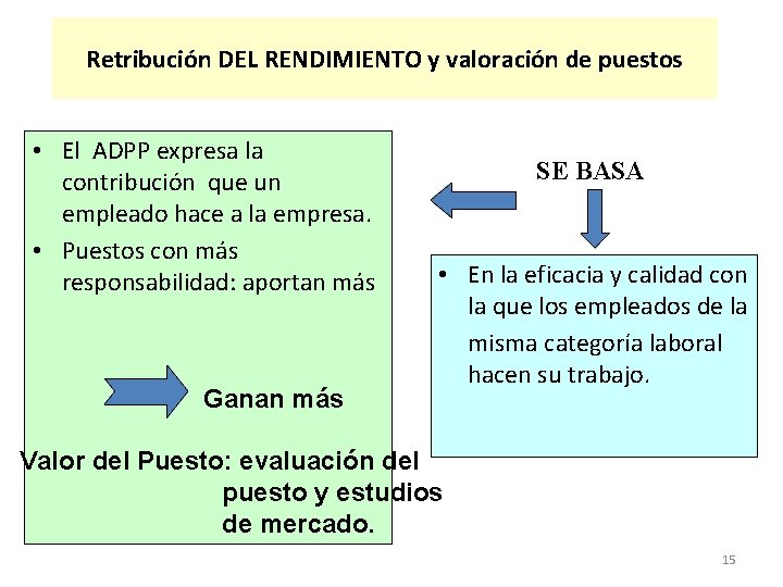 Retribución DEL RENDIMIENTO y valoración de puestos • El ADPP expresa la contribución que