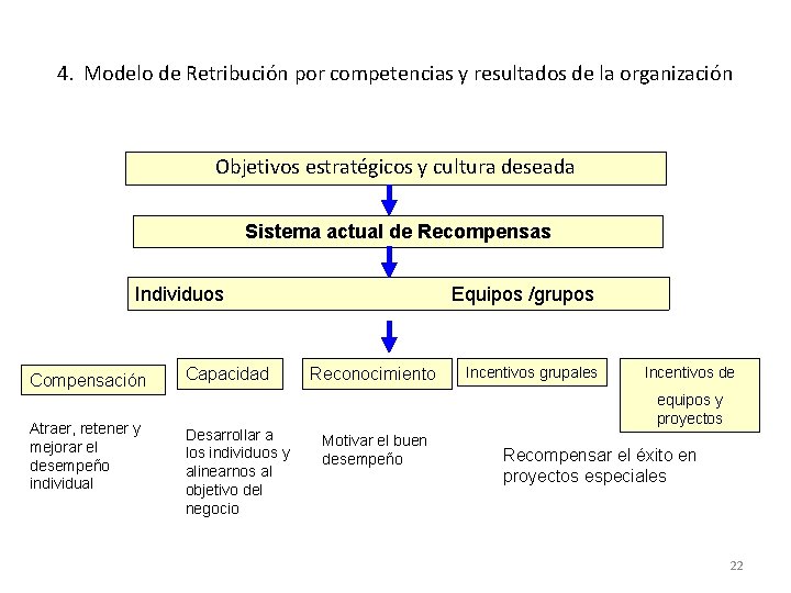 4. Modelo de Retribución por competencias y resultados de la organización Objetivos estratégicos y