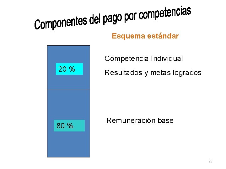 Esquema estándar Competencia Individual 20 % 80 % Resultados y metas logrados Remuneración base