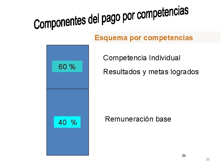 Esquema por competencias Competencia Individual 60 % 40 % Resultados y metas logrados Remuneración