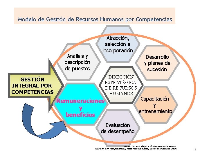 Modelo de Gestión de Recursos Humanos por Competencias Análisis y descripción de puestos GESTIÓN