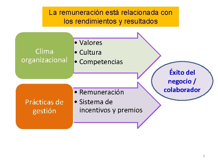 La remuneración está relacionada con los rendimientos y resultados • Valores Clima • Cultura