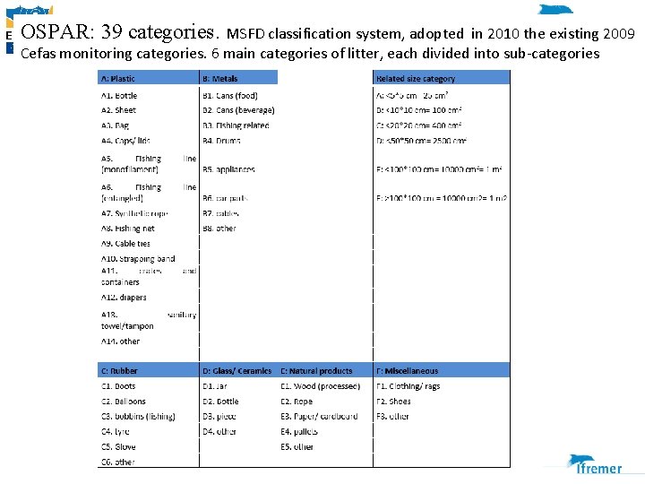 OSPAR: 39 categories. MSFD classification system, adopted in 2010 the existing 2009 Cefas monitoring