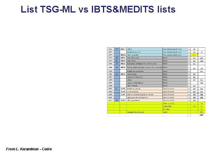 List TSG-ML vs IBTS&MEDITS lists From L. Kerambrun - Cedre 