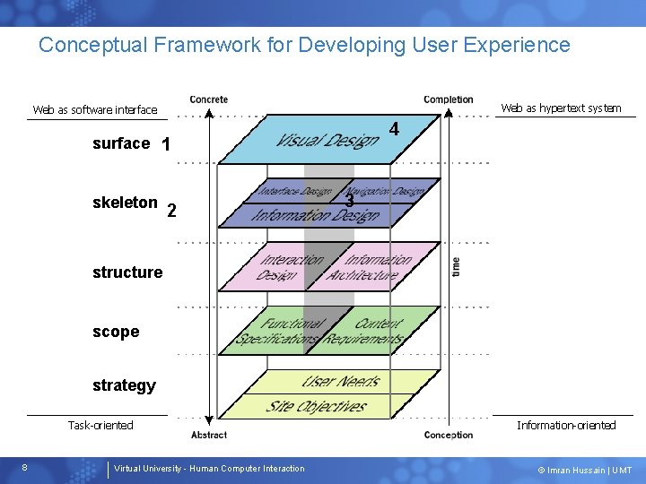 Conceptual Framework for Developing User Experience Web as hypertext system Web as software interface