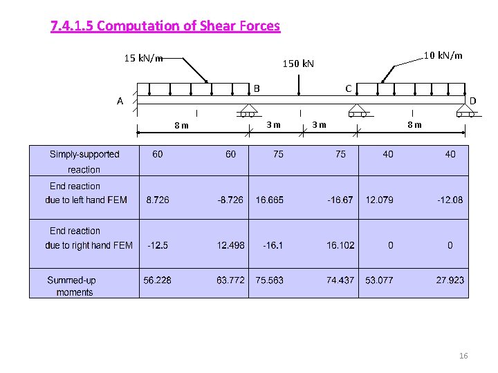 7. 4. 1. 5 Computation of Shear Forces 15 k. N/m 10 k. N/m
