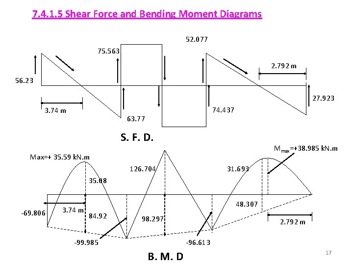 7. 4. 1. 5 Shear Force and Bending Moment Diagrams 52. 077 75. 563