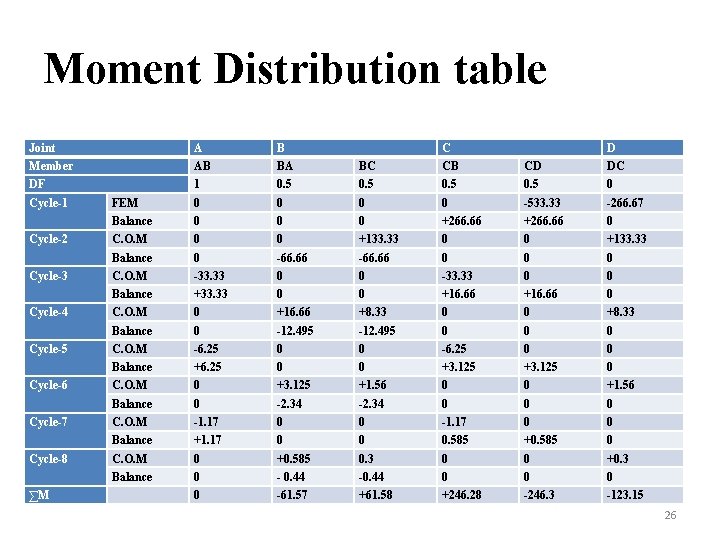 Moment Distribution table Joint A B Member AB BA BC CB CD DC DF