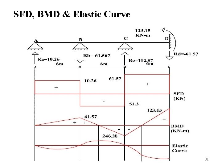 SFD, BMD & Elastic Curve 31 