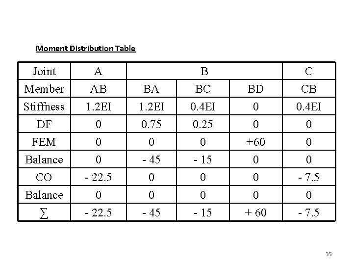 Moment Distribution Table Joint Member Stiffness DF A AB 1. 2 EI 0 FEM