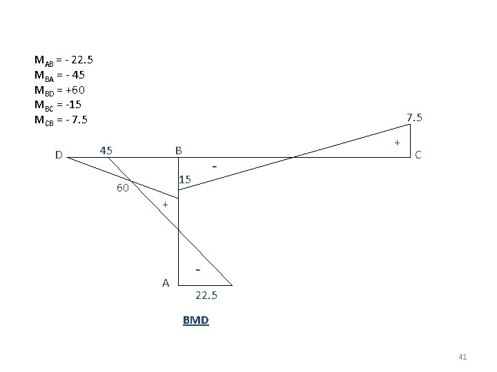 MAB = - 22. 5 MBA = - 45 MBD = +60 MBC =