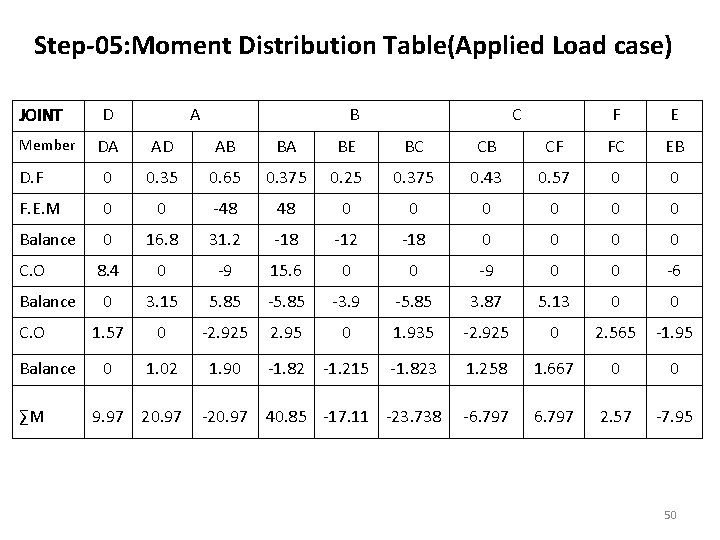 Step-05: Moment Distribution Table(Applied Load case) JOINT D A B C F E DA