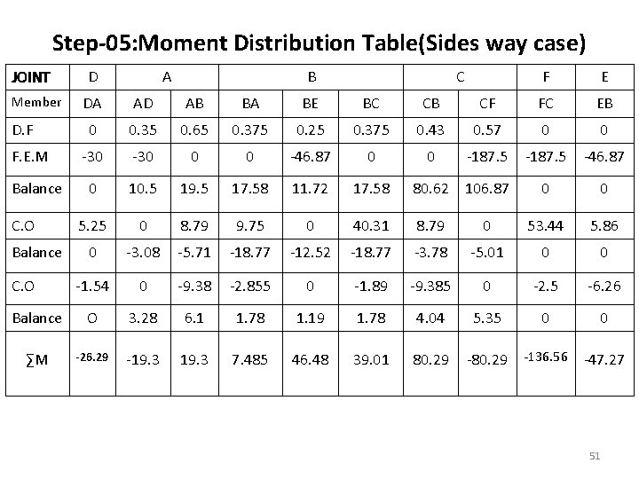 Step-05: Moment Distribution Table(Sides way case) JOINT D A B C F E DA