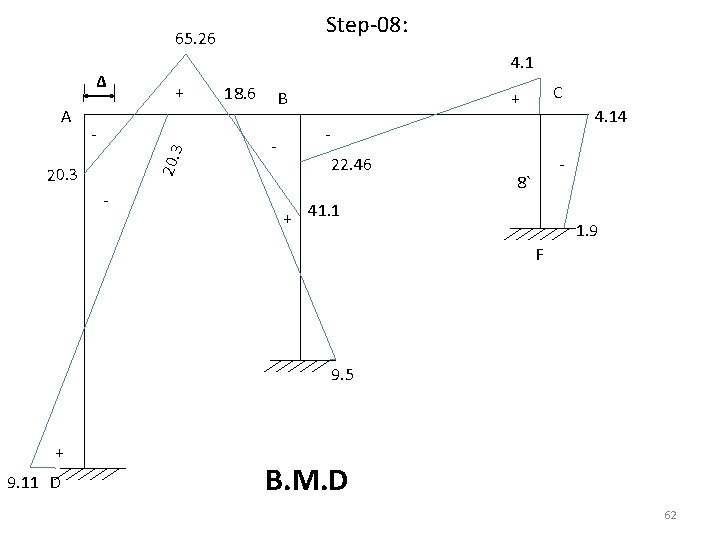 Step-08: 65. 26 ∆ + 20. 3 A 4. 1 20. 3 - 18.