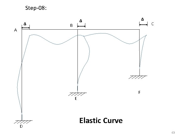 Step-08: ∆ A ∆ ∆ B C F E D Elastic Curve 63 