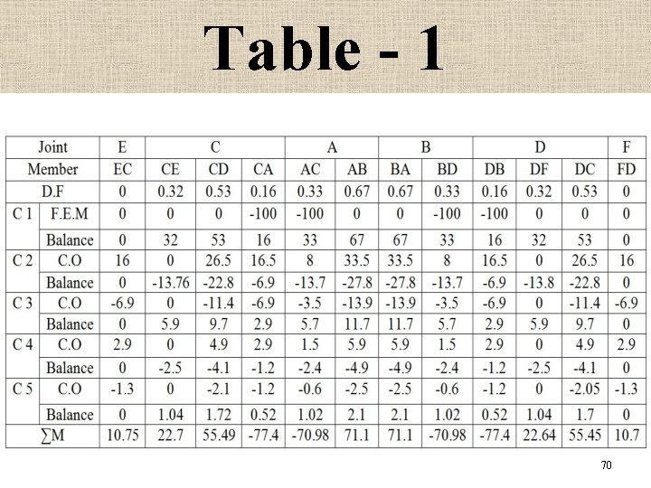 Table - 1 70 