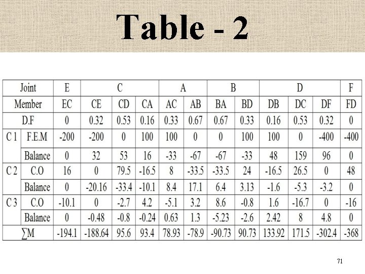 Table - 2 71 