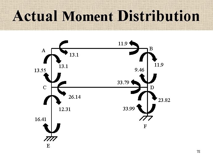 Actual Moment Distribution 11. 9 A B 13. 1 13. 55 11. 9 9.
