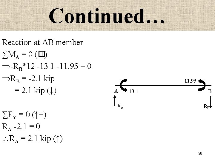 Continued… Reaction at AB member ∑MA = 0 (� +) -RB*12 -13. 1 -11.
