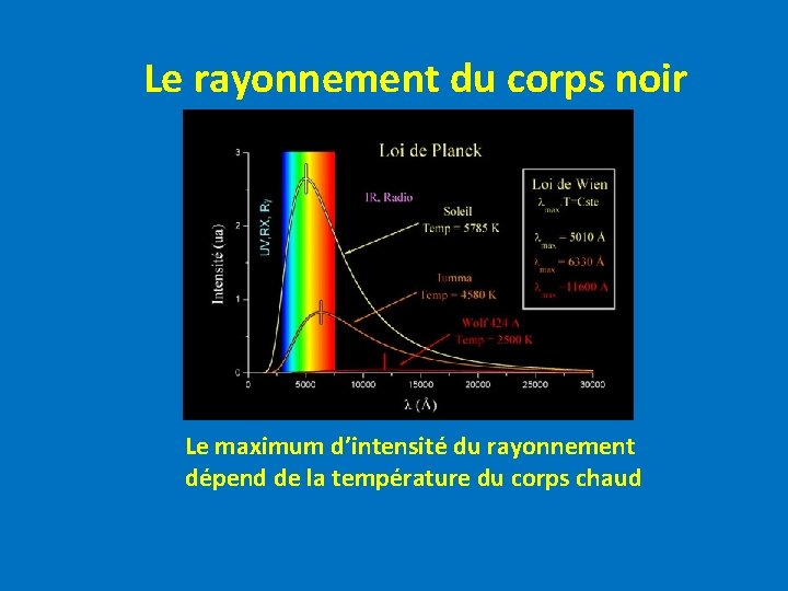 Le rayonnement du corps noir Le maximum d’intensité du rayonnement dépend de la température